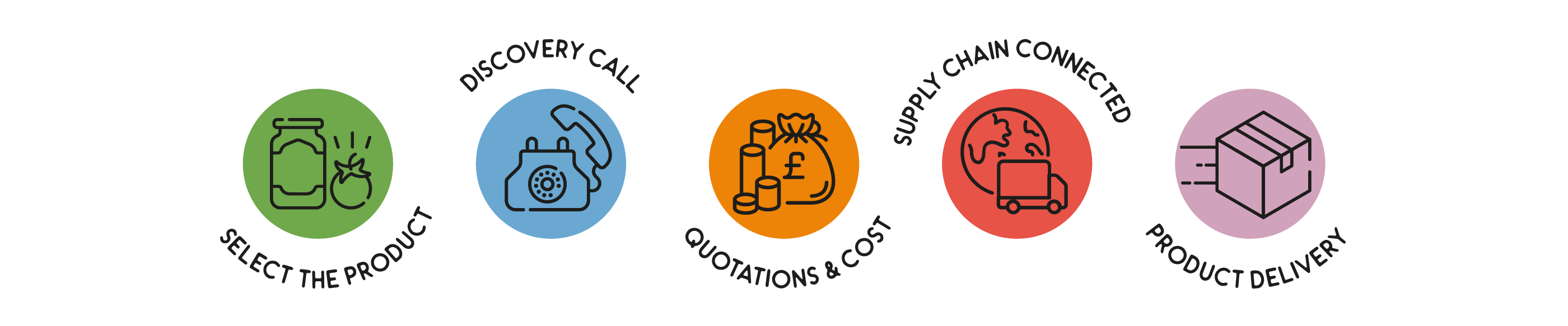 Select the product, Discovery call, Quotations & cost, supply chain connected, product delivery